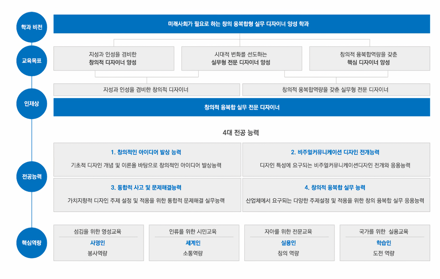 학과비전&교육체계도